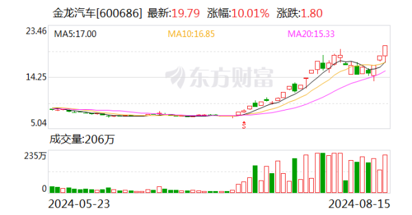 股票怎么加杠杆配资 汽车整车股尾盘震荡走高，金龙汽车三连板